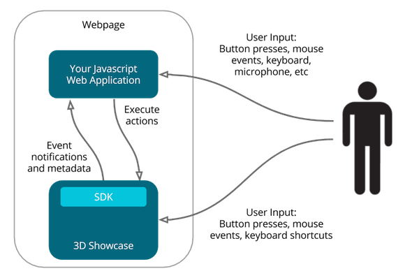 Simple Message Flow with the 3D Showcase SDK