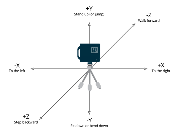 Model API vs Showcase Coordinate System