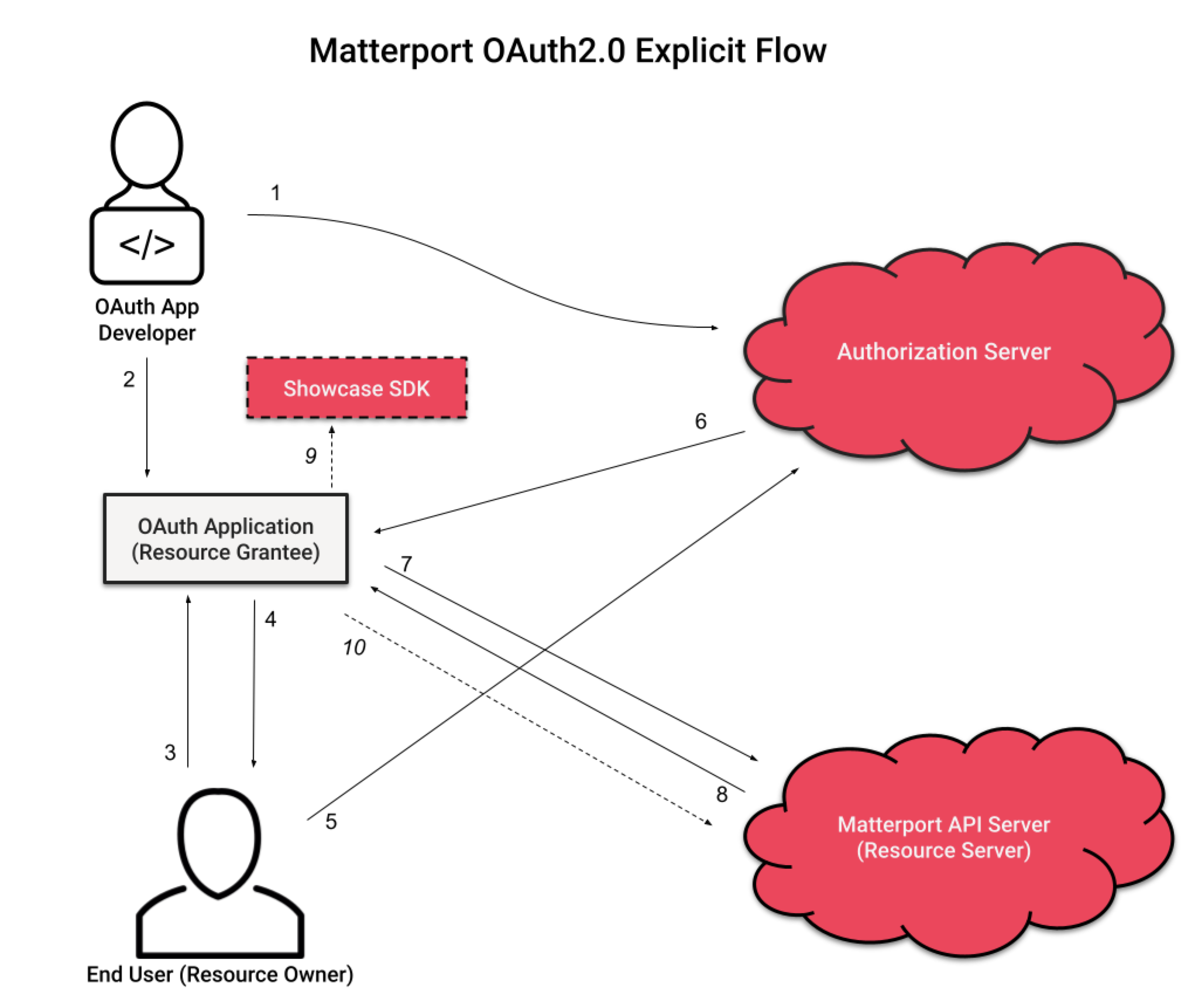 Matterport OAuth Explicit Flow